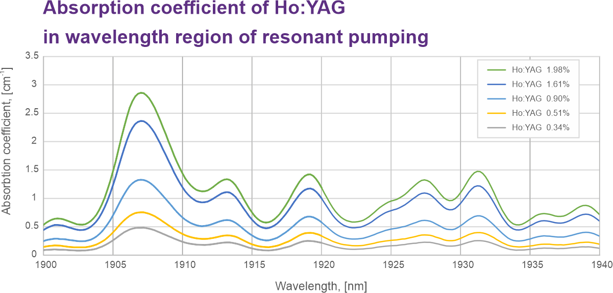 Absorption coeﬃcient of Ho:YAG  in wavelength region of resonant pumping